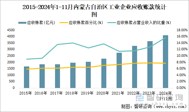 2015-2024年1-11月內(nèi)蒙古自治區(qū)工業(yè)企業(yè)應收賬款統(tǒng)計圖