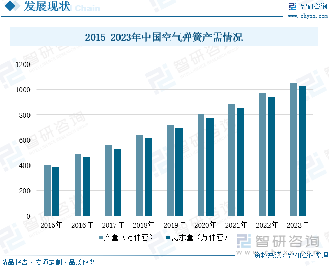 2015-2023年中國空氣彈簧產(chǎn)需情況