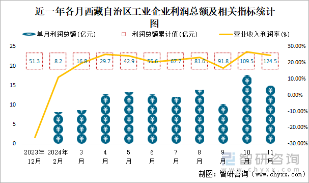 近一年各月西藏自治區(qū)工業(yè)企業(yè)利潤總額及相關(guān)指標(biāo)統(tǒng)計圖