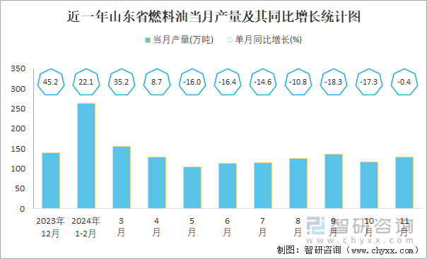 近一年山東省燃料油當(dāng)月產(chǎn)量及其同比增長統(tǒng)計圖