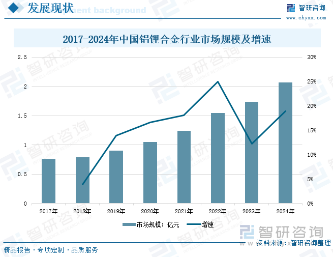 2017-2024年中國(guó)鋁鋰合金行業(yè)市場(chǎng)規(guī)模及增速