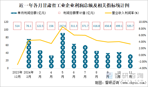 近一年各月甘肅省工業(yè)企業(yè)利潤總額及相關(guān)指標統(tǒng)計圖