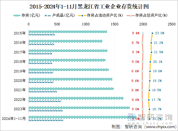 2015-2024年1-11月黑龍江省工業(yè)企業(yè)存貨統(tǒng)計(jì)圖