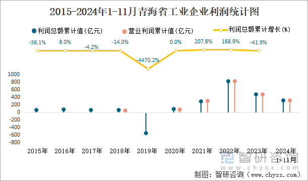 2015-2024年1-11月青海省工業(yè)企業(yè)利潤統(tǒng)計圖