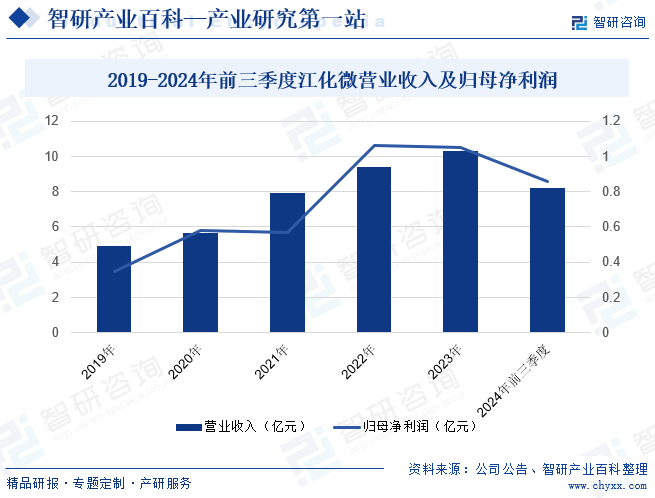 2019-2024年前三季度江化微營業(yè)收入及歸母凈利潤