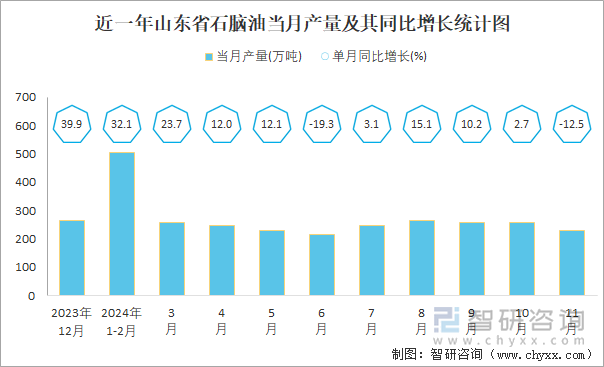 近一年山東省石腦油當(dāng)月產(chǎn)量及其同比增長統(tǒng)計(jì)圖