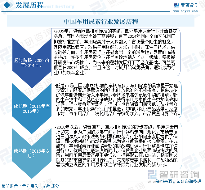 中国车用尿素行业发展历程