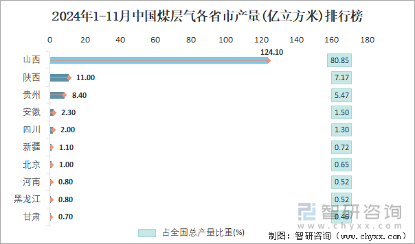 2024年1-11月中国煤层气各省市产量排行榜