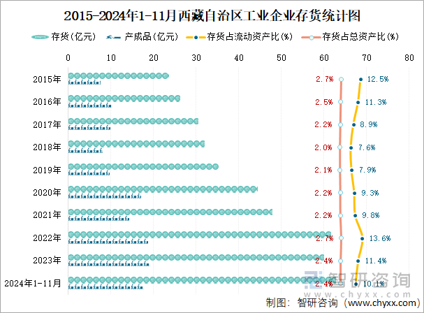 2015-2024年1-11月西藏自治區(qū)工業(yè)企業(yè)存貨統(tǒng)計圖