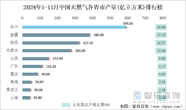 2024年1-11月中國天然氣各省市產(chǎn)量排行榜