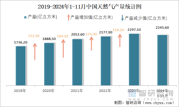 2019-2024年1-11月中國天然氣產(chǎn)量統(tǒng)計(jì)圖