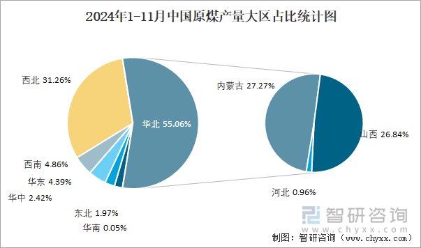 2024年1-11月中国原煤产量大区占比统计图