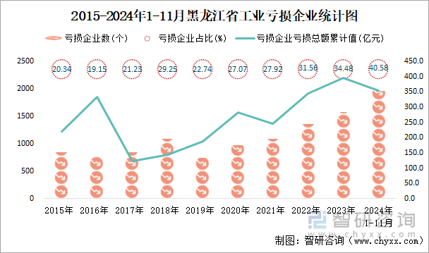 2015-2024年1-11月黑龍江省工業(yè)虧損企業(yè)統(tǒng)計(jì)圖