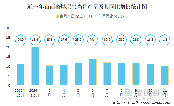 近一年山西省煤层气当月产量及其同比增长统计图