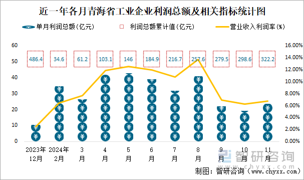 近一年各月青海省工業(yè)企業(yè)利潤總額及相關(guān)指標統(tǒng)計圖