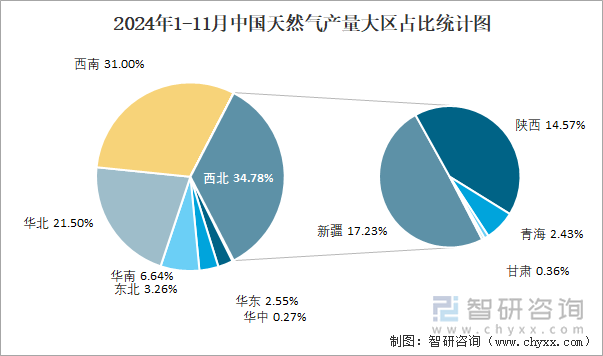 2024年1-11月中國天然氣產(chǎn)量大區(qū)占比統(tǒng)計(jì)圖