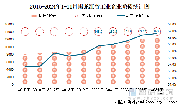 2015-2024年1-11月黑龍江省工業(yè)企業(yè)負(fù)債統(tǒng)計(jì)圖