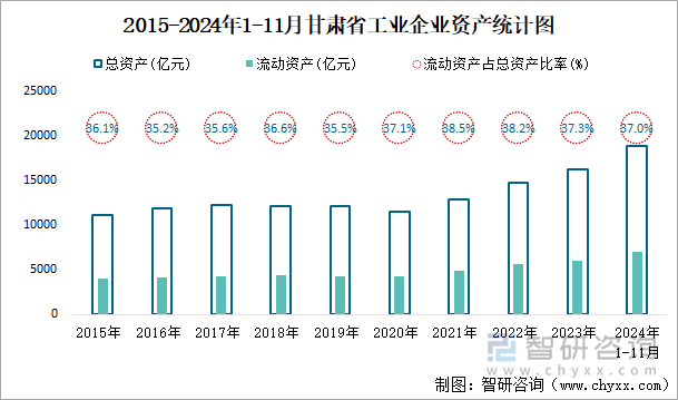 2015-2024年1-11月甘肅省工業(yè)企業(yè)資產(chǎn)統(tǒng)計圖