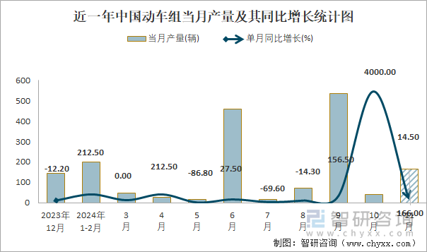 近一年中国动车组当月产量及其同比增长统计图