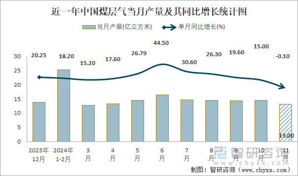 近一年中国煤层气当月产量及其同比增长统计图