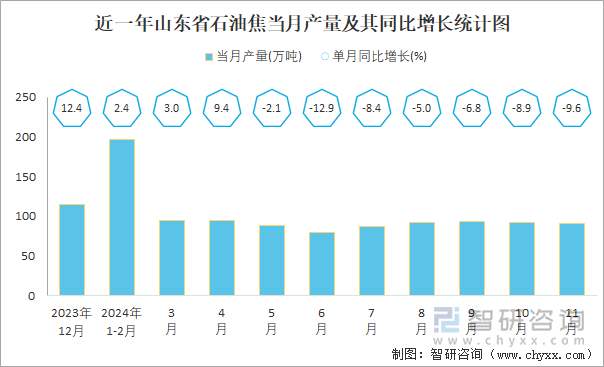 近一年山東省石油焦當(dāng)月產(chǎn)量及其同比增長(zhǎng)統(tǒng)計(jì)圖