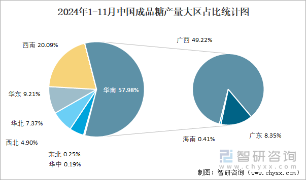 2024年1-11月中国成品糖产量大区占比统计图