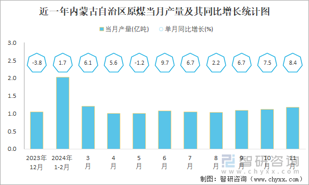 近一年内蒙古自治区原煤当月产量及其同比增长统计图