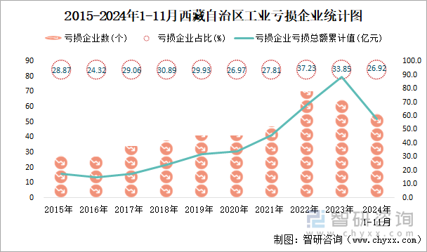 2015-2024年1-11月西藏自治區(qū)工業(yè)虧損企業(yè)統(tǒng)計圖