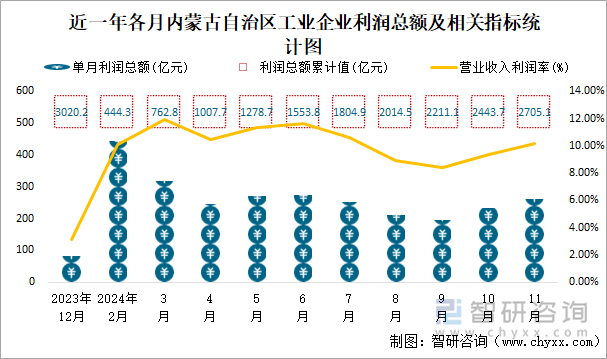 近一年各月內(nèi)蒙古自治區(qū)工業(yè)企業(yè)利潤總額及相關(guān)指標統(tǒng)計圖