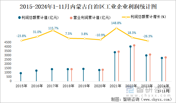 2015-2024年1-11月內(nèi)蒙古自治區(qū)工業(yè)企業(yè)利潤統(tǒng)計圖