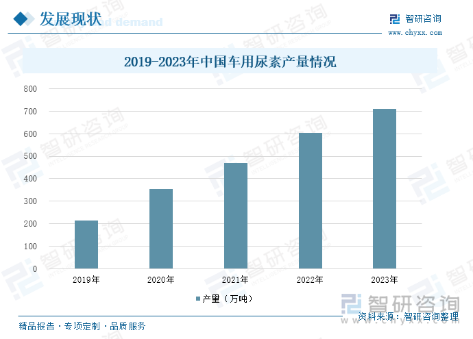 2019-2023年中国车用尿素产量情况