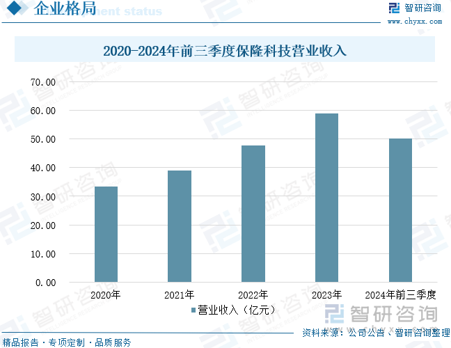 2020-2024年前三季度保隆科技營業(yè)收入