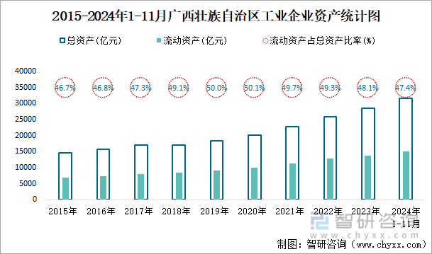 2015-2024年1-11月廣西壯族自治區(qū)工業(yè)企業(yè)資產(chǎn)統(tǒng)計圖