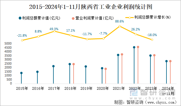 2015-2024年1-11月陕西省工业企业利润统计图