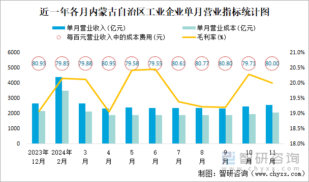 近一年各月內(nèi)蒙古自治區(qū)工業(yè)企業(yè)單月營業(yè)指標統(tǒng)計圖