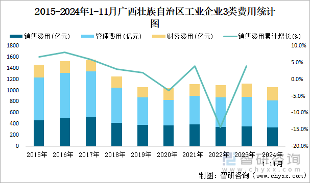 2015-2024年1-11月廣西壯族自治區(qū)工業(yè)企業(yè)3類費用統(tǒng)計圖