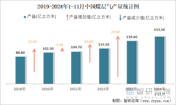 2019-2024年1-11月中国煤层气产量统计图