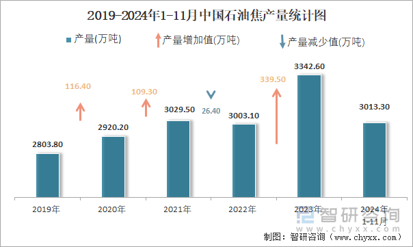 2019-2024年1-11月中國(guó)石油焦產(chǎn)量統(tǒng)計(jì)圖