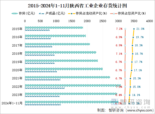 2015-2024年1-11月陕西省工业企业存货统计图