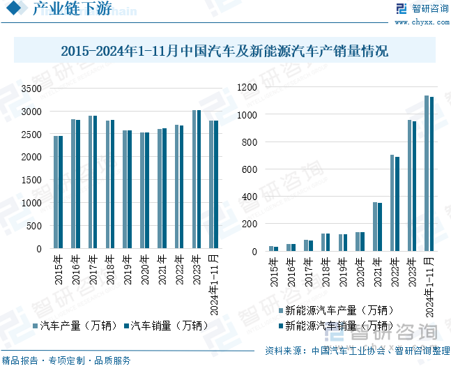 2015-2024年1-11月中國汽車及新能源汽車產(chǎn)銷量情況