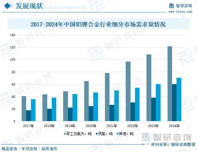 2017-2024年中國(guó)鋁鋰合金行業(yè)細(xì)分市場(chǎng)需求量情況