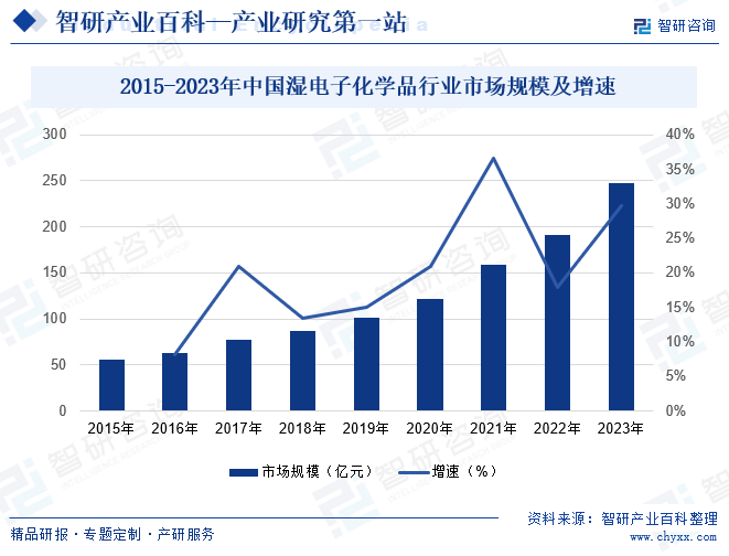 2015-2023年中國濕電子化學(xué)品行業(yè)市場規(guī)模及增速