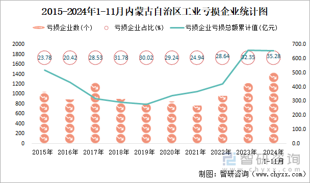 2015-2024年1-11月內(nèi)蒙古自治區(qū)工業(yè)虧損企業(yè)統(tǒng)計圖