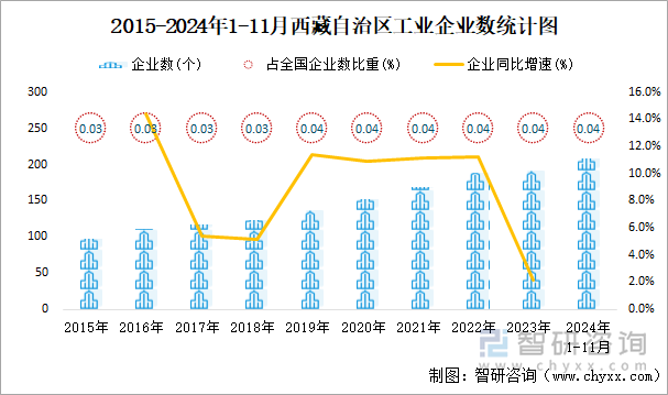 2015-2024年1-11月西藏自治區(qū)工業(yè)企業(yè)數(shù)統(tǒng)計圖