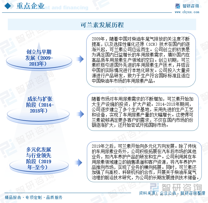 可兰素发展历程