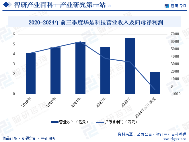 2020-2024年前三季度華是科技營業(yè)收入及歸母凈利潤