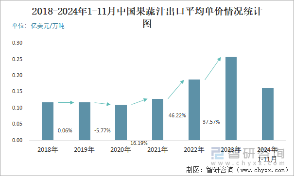 2018-2024年1-11月中國果蔬汁出口平均單價情況統(tǒng)計圖