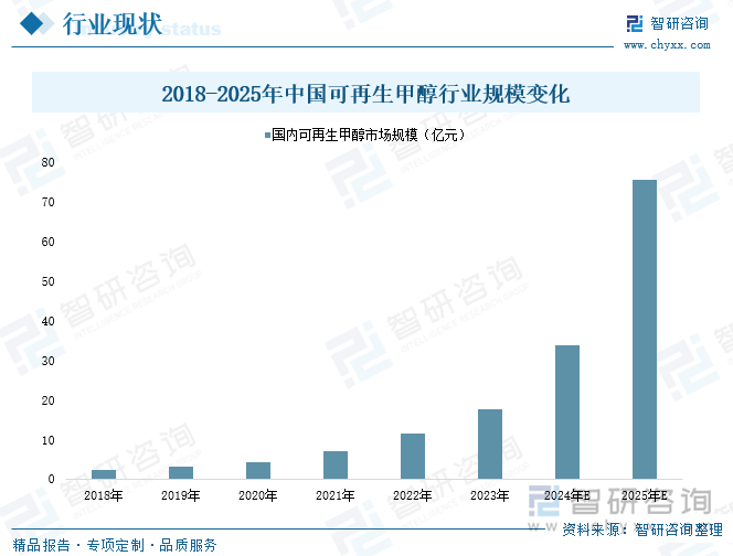 2018-2025年中國(guó)可再生甲醇行業(yè)規(guī)模變化