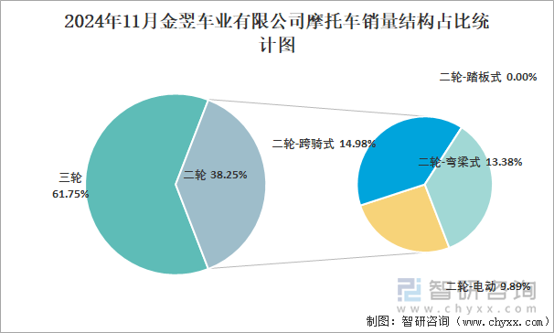 2024年11月金翌车业有限公司摩托车销量结构占比统计图