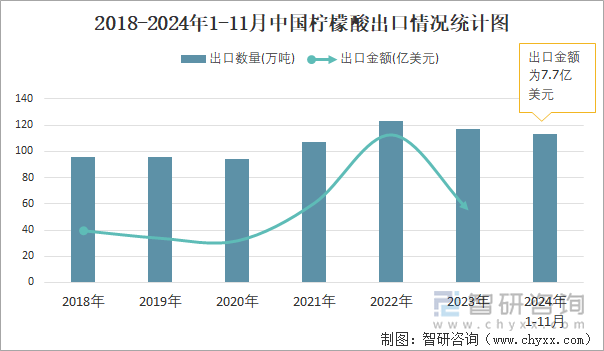 2018-2024年1-11月中国柠檬酸出口情况统计图